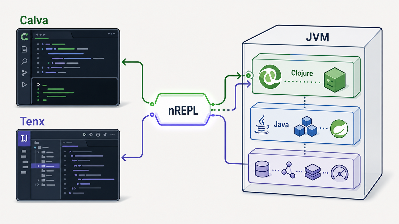 Calva 和 Tenx 通过 nREPL 连接同一个运行中的 Java JVM